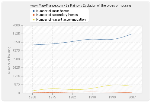 Le Raincy : Evolution of the types of housing